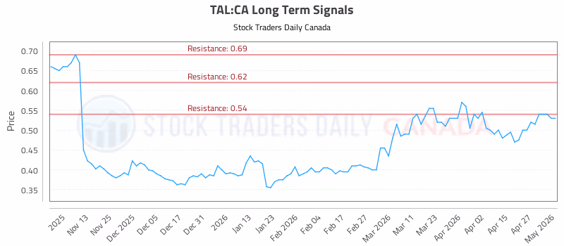 Stock Chart for TAL:CA
