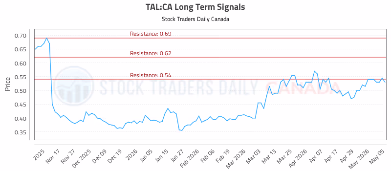 Stock Chart for TAL:CA