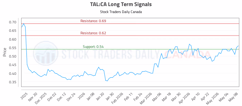 Stock Chart for TAL:CA