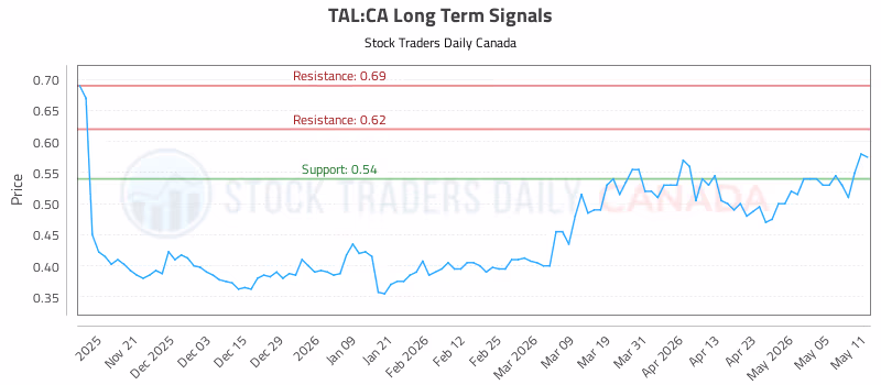 Stock Chart for TAL:CA