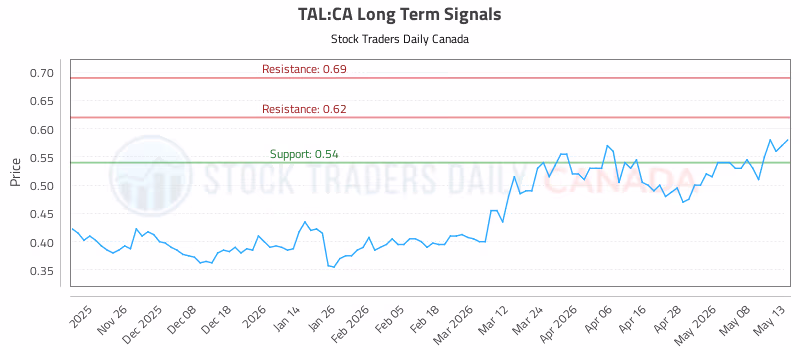Stock Chart for TAL:CA