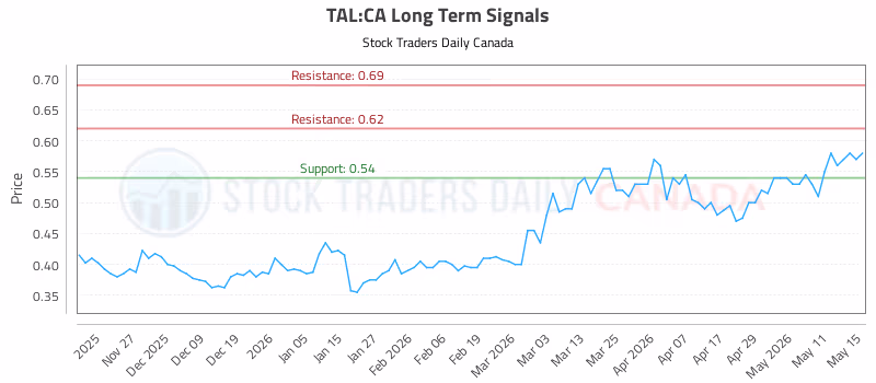 Stock Chart for TAL:CA