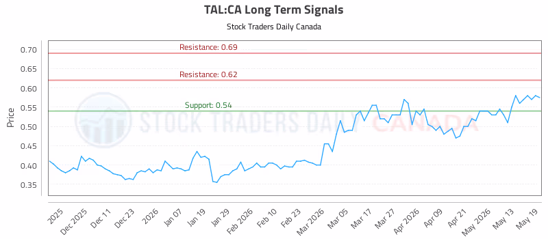 Stock Chart for TAL:CA