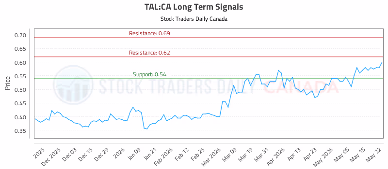 Stock Chart for TAL:CA