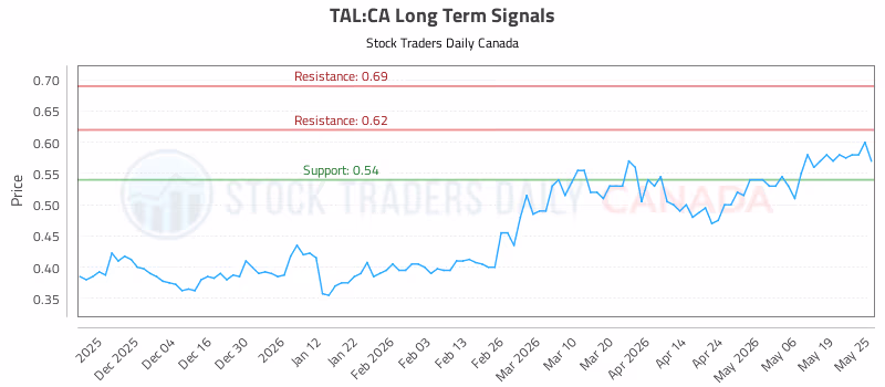 Stock Chart for TAL:CA