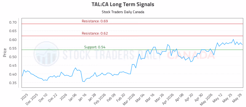 Stock Chart for TAL:CA