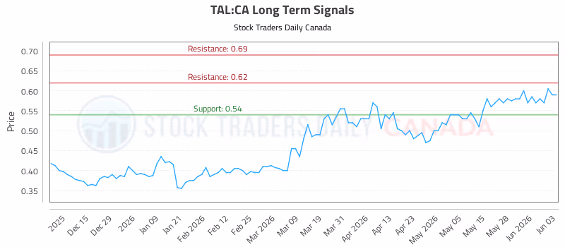 Stock Chart for TAL:CA