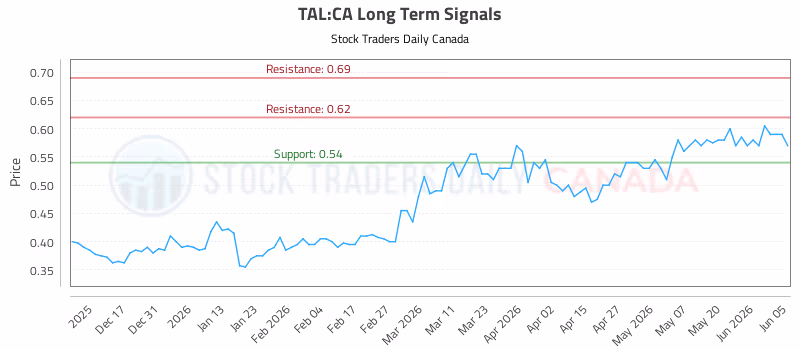 Stock Chart for TAL:CA