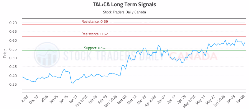 Stock Chart for TAL:CA