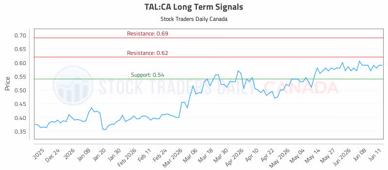 Stock Chart for TAL:CA