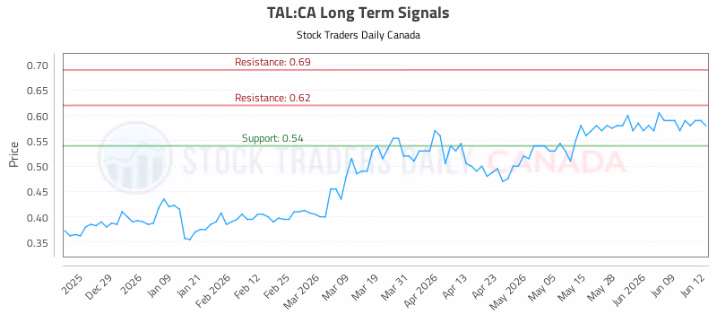 Stock Chart for TAL:CA