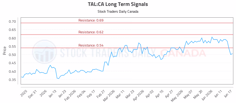 Stock Chart for TAL:CA