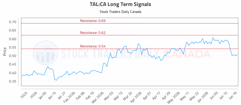 Stock Chart for TAL:CA