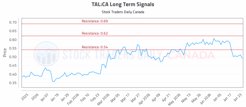 Stock Chart for TAL:CA