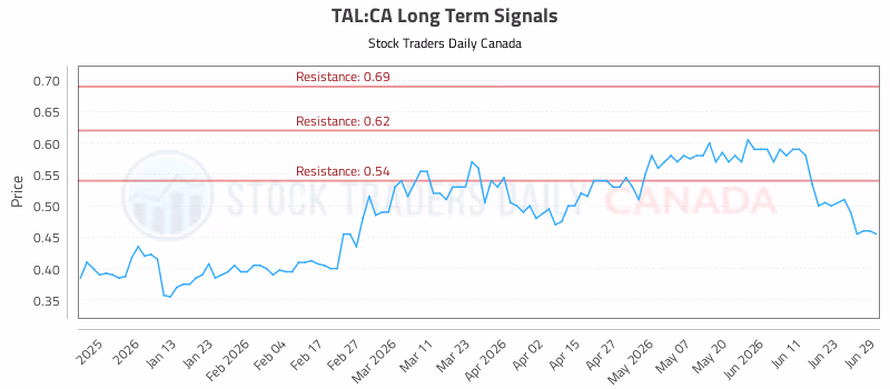Stock Chart for TAL:CA