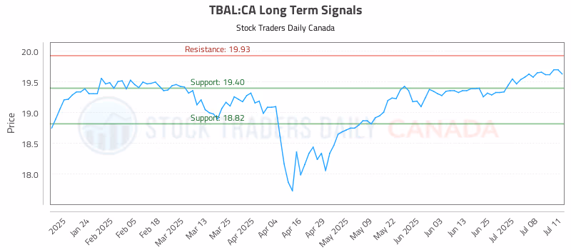 Stock Chart for TBAL:CA