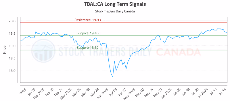 Stock Chart for TBAL:CA