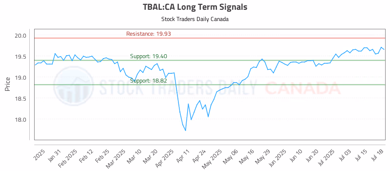 Stock Chart for TBAL:CA