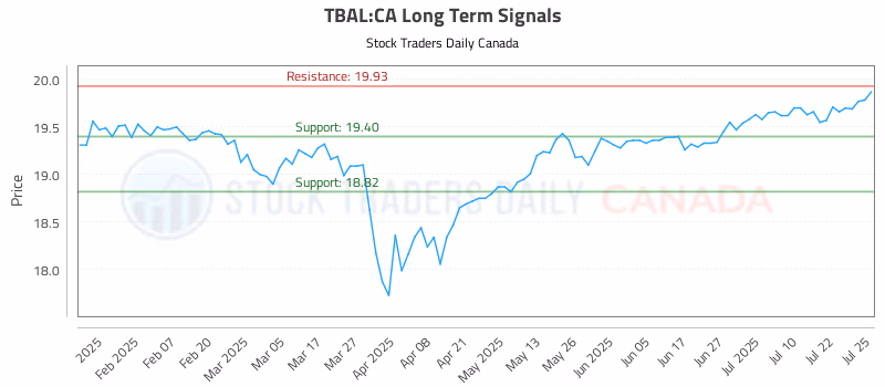 Stock Chart for TBAL:CA