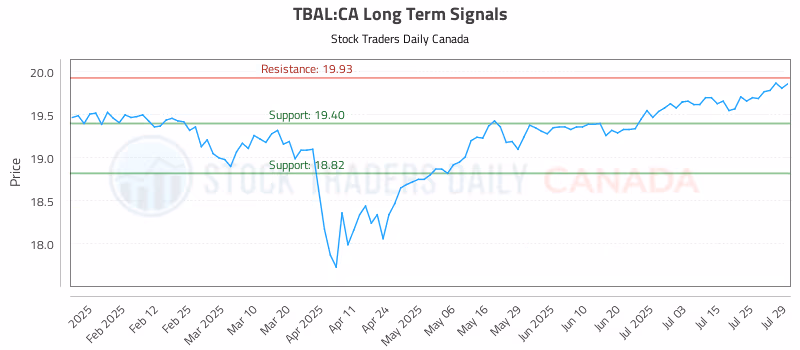 Stock Chart for TBAL:CA