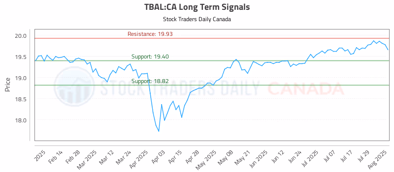 Stock Chart for TBAL:CA