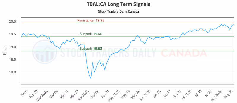 Stock Chart for TBAL:CA