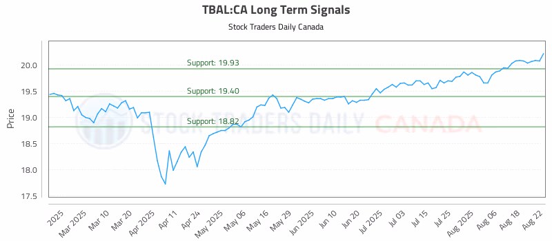 Stock Chart for TBAL:CA
