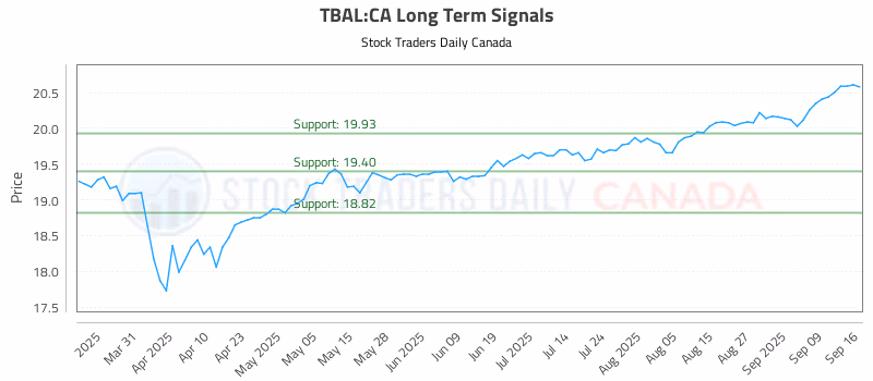 Stock Chart for TBAL:CA