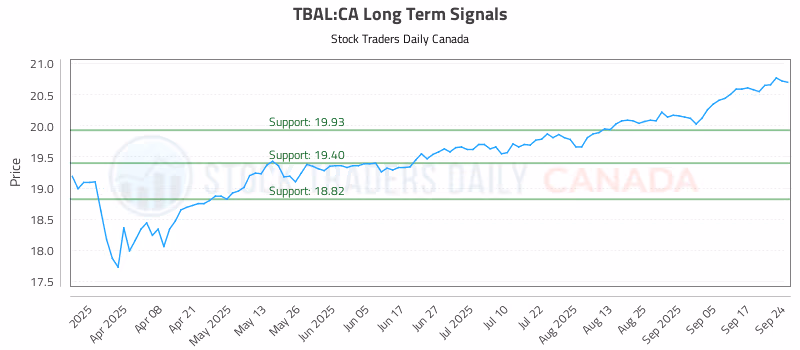 Stock Chart for TBAL:CA