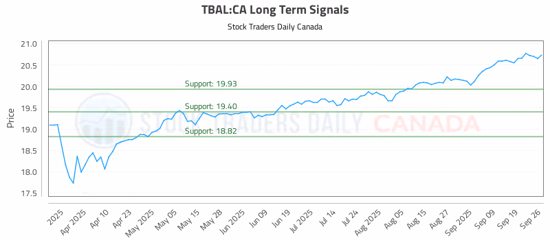 Stock Chart for TBAL:CA