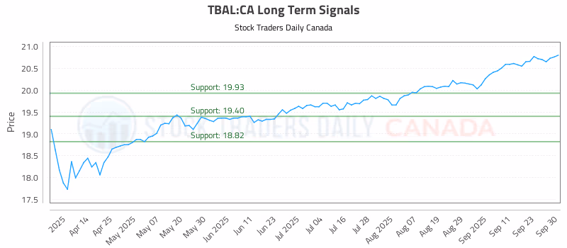 Stock Chart for TBAL:CA