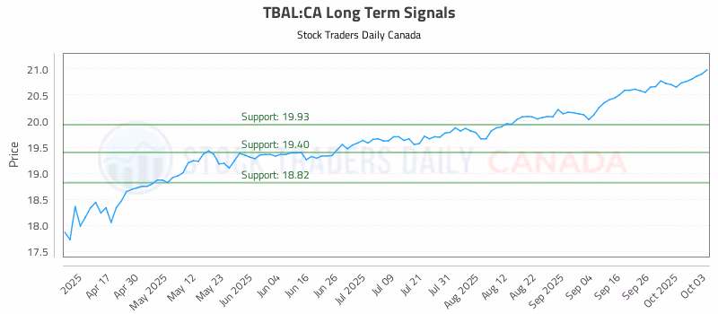 Stock Chart for TBAL:CA