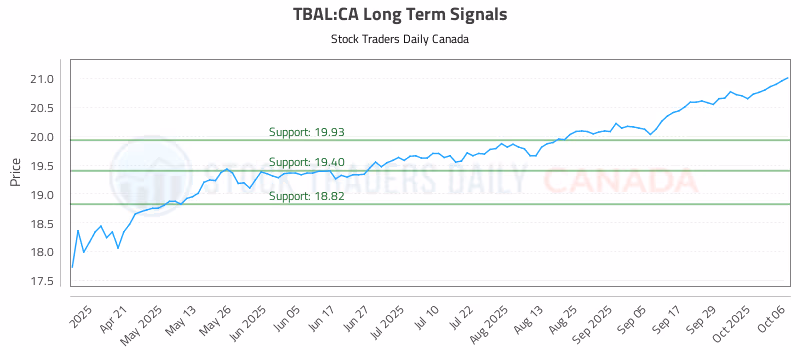 Stock Chart for TBAL:CA