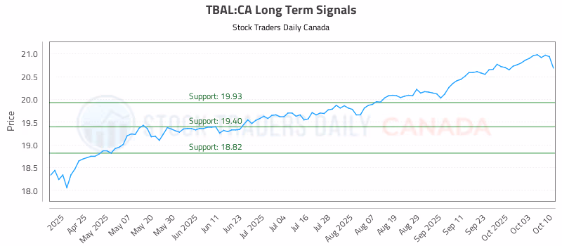 Stock Chart for TBAL:CA