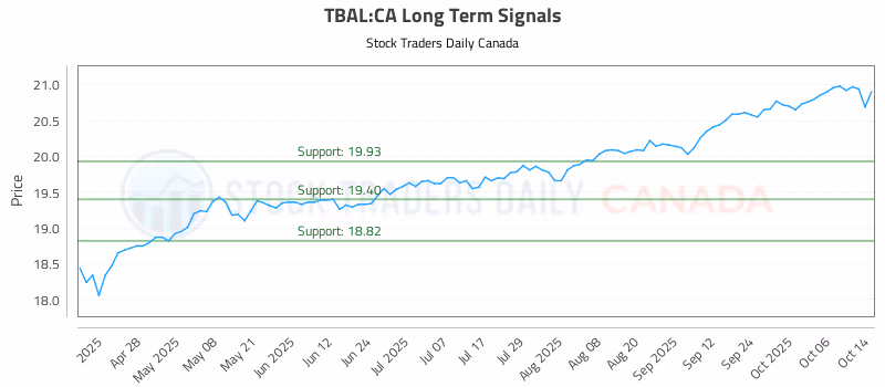 Stock Chart for TBAL:CA