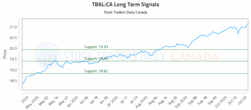 Stock Chart for TBAL:CA
