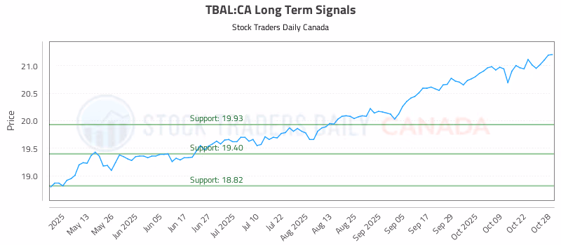 Stock Chart for TBAL:CA
