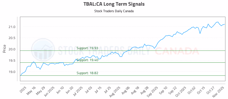 Stock Chart for TBAL:CA