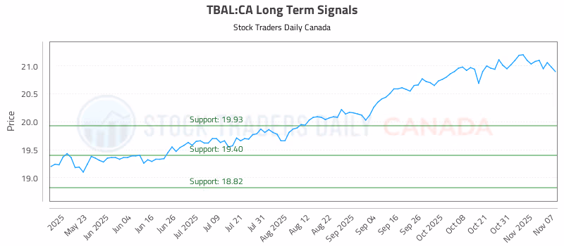 Stock Chart for TBAL:CA