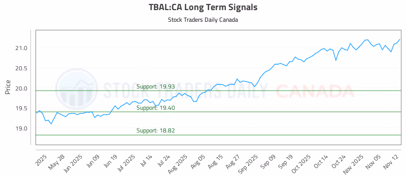 Stock Chart for TBAL:CA