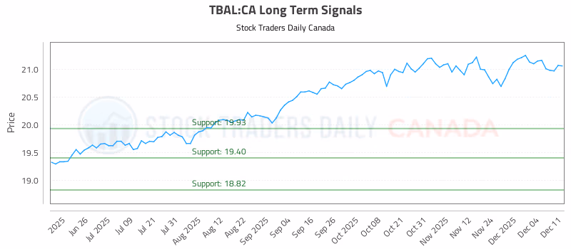 Stock Chart for TBAL:CA
