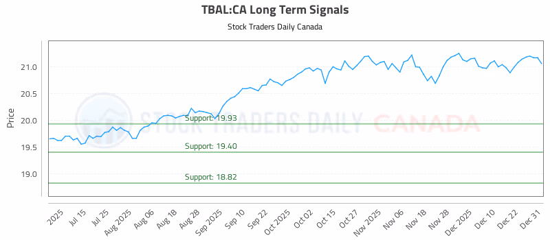 Stock Chart for TBAL:CA