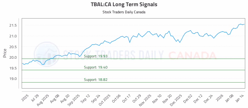 Stock Chart for TBAL:CA