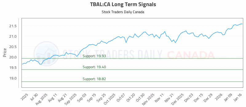 Stock Chart for TBAL:CA
