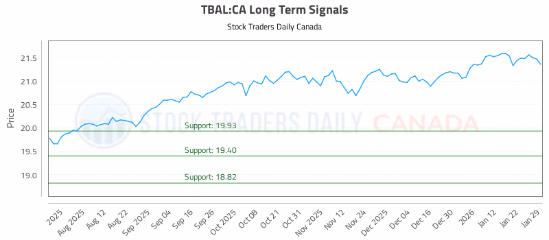 Stock Chart for TBAL:CA
