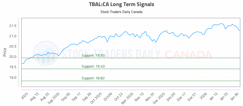 Stock Chart for TBAL:CA