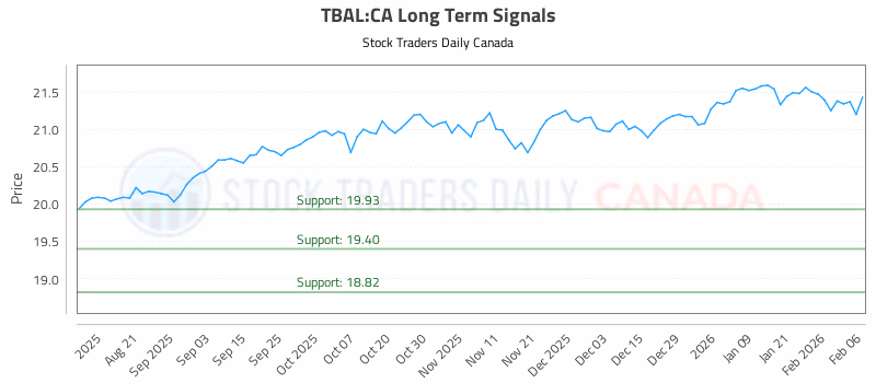 Stock Chart for TBAL:CA