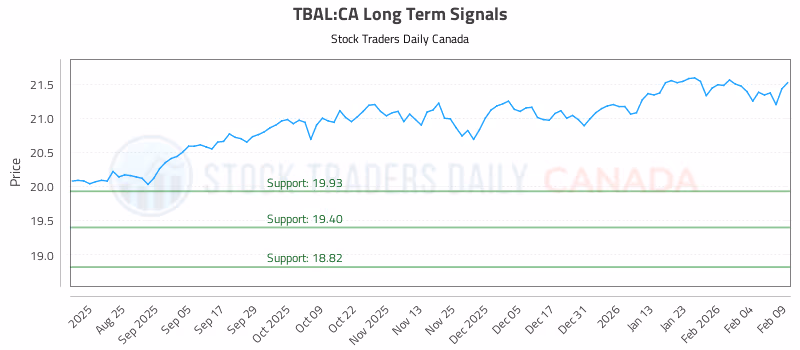 Stock Chart for TBAL:CA