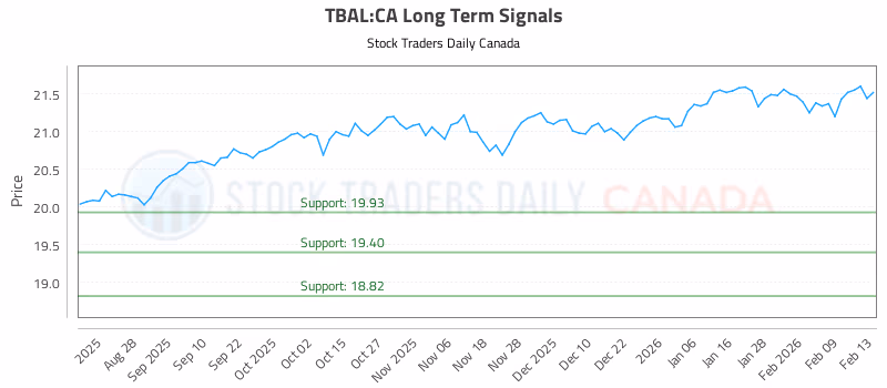 Stock Chart for TBAL:CA