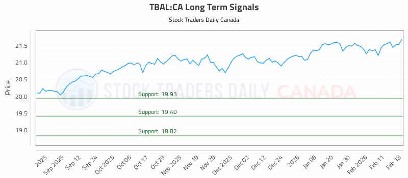 Stock Chart for TBAL:CA